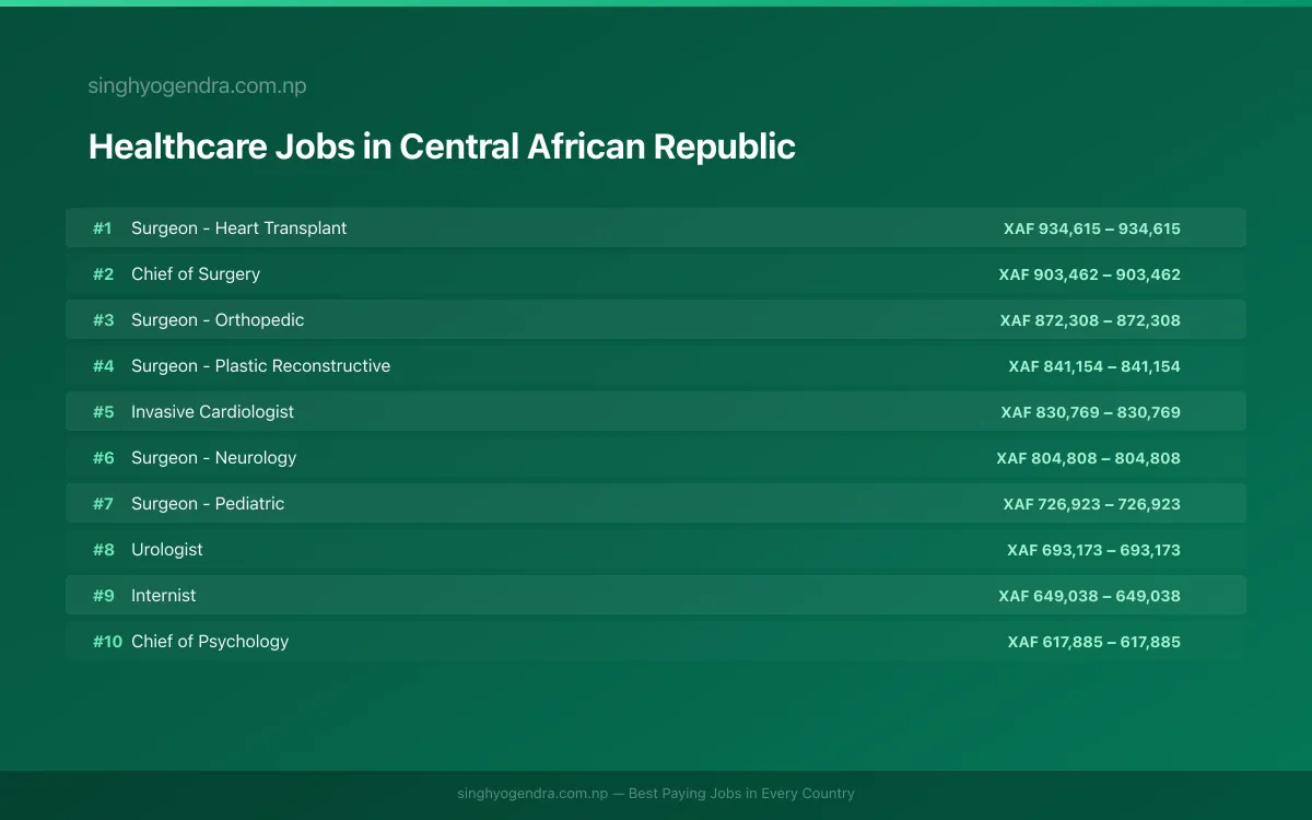 Highest Paying Jobs in Healthcare in Central African Republic 2026 Highest Paying Jobs in Healthcare in Central African Republic 2026 | SalaryPedia by Singh Yogendra