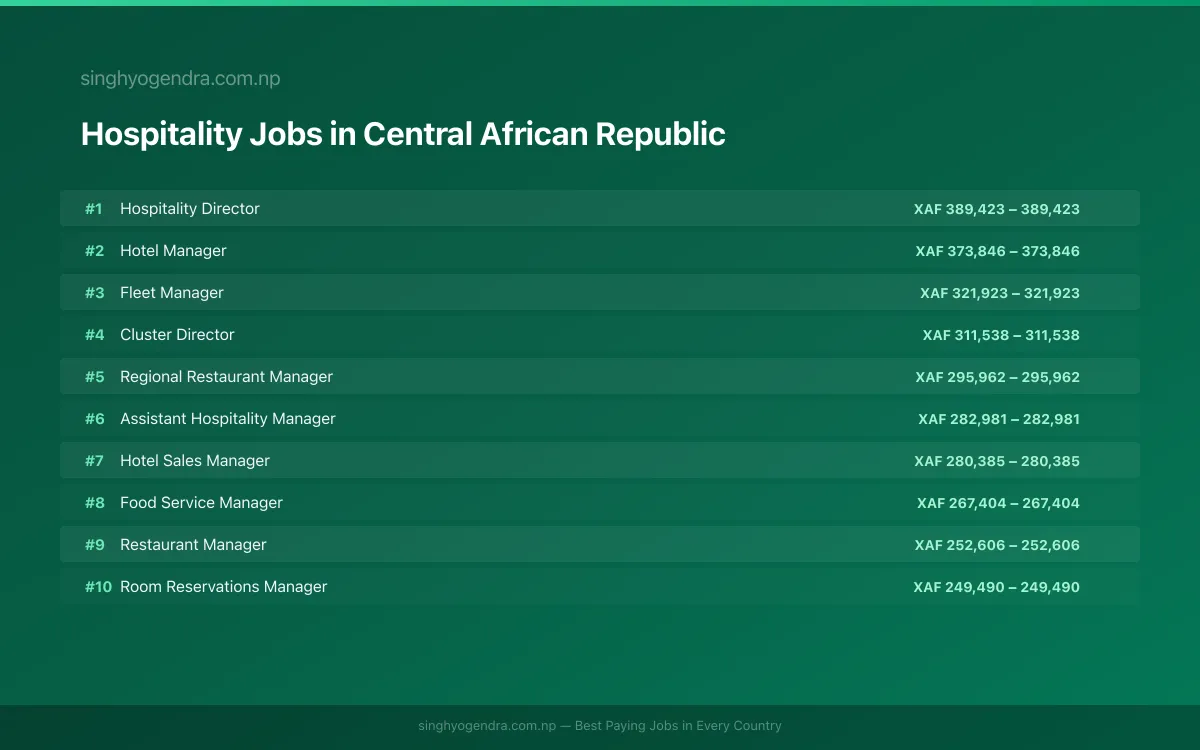 Highest Paying Jobs in Hospitality in Central African Republic 2026 Highest Paying Jobs in Hospitality in Central African Republic 2026 | SalaryPedia by Singh Yogendra