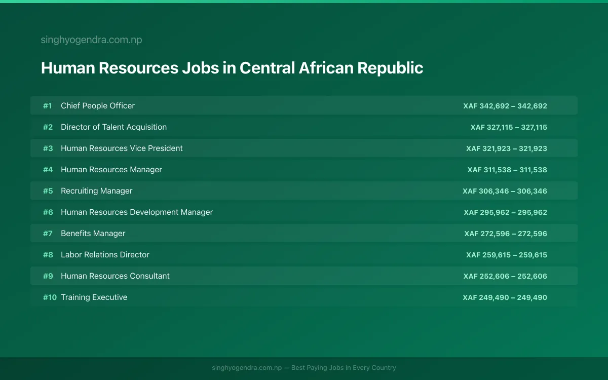 Highest Paying Jobs in Human Resources in Central African Republic 2026 Highest Paying Jobs in Human Resources in Central African Republic 2026 | SalaryPedia by Singh Yogendra