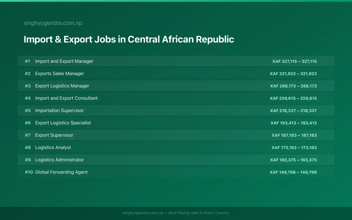 Highest Paying Jobs in Import & Export in Central African Republic 2026 Highest Paying Jobs in Import & Export in Central African Republic 2026 | SalaryPedia by Singh Yogendra