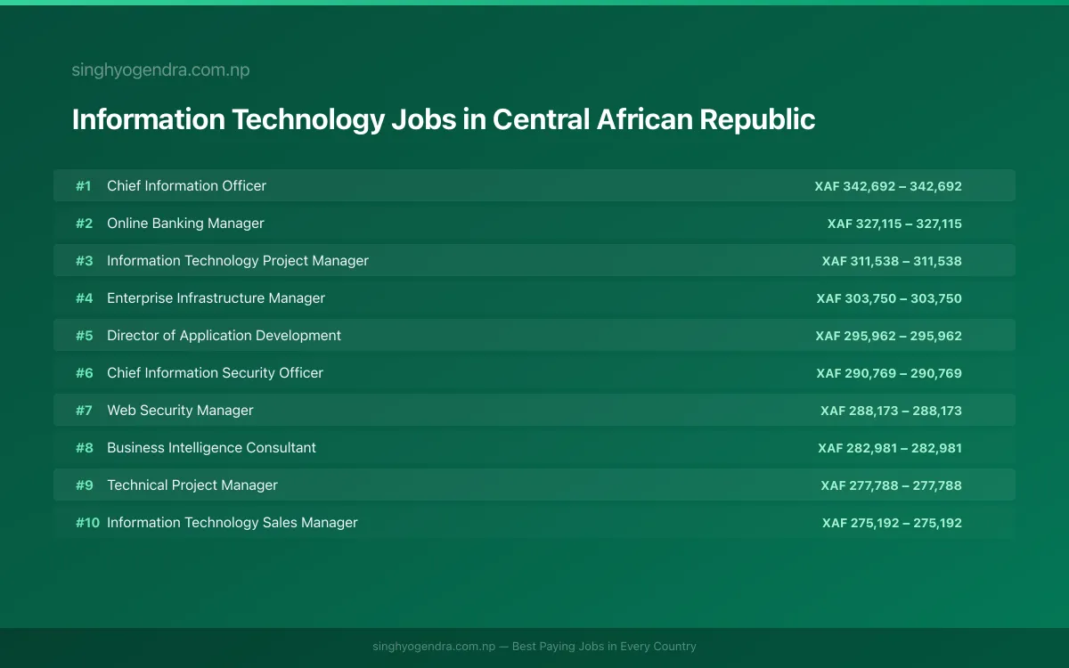 Highest Paying Jobs in Information Technology in Central African Republic 2026 Highest Paying Jobs in Information Technology in Central African Republic 2026 | SalaryPedia by Singh Yogendra
