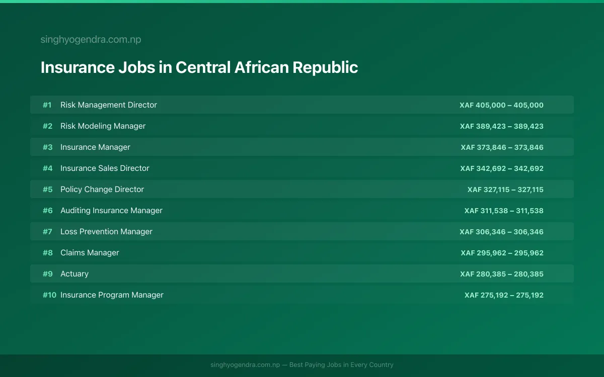 Highest Paying Jobs in Insurance in Central African Republic 2026 Highest Paying Jobs in Insurance in Central African Republic 2026 | SalaryPedia by Singh Yogendra