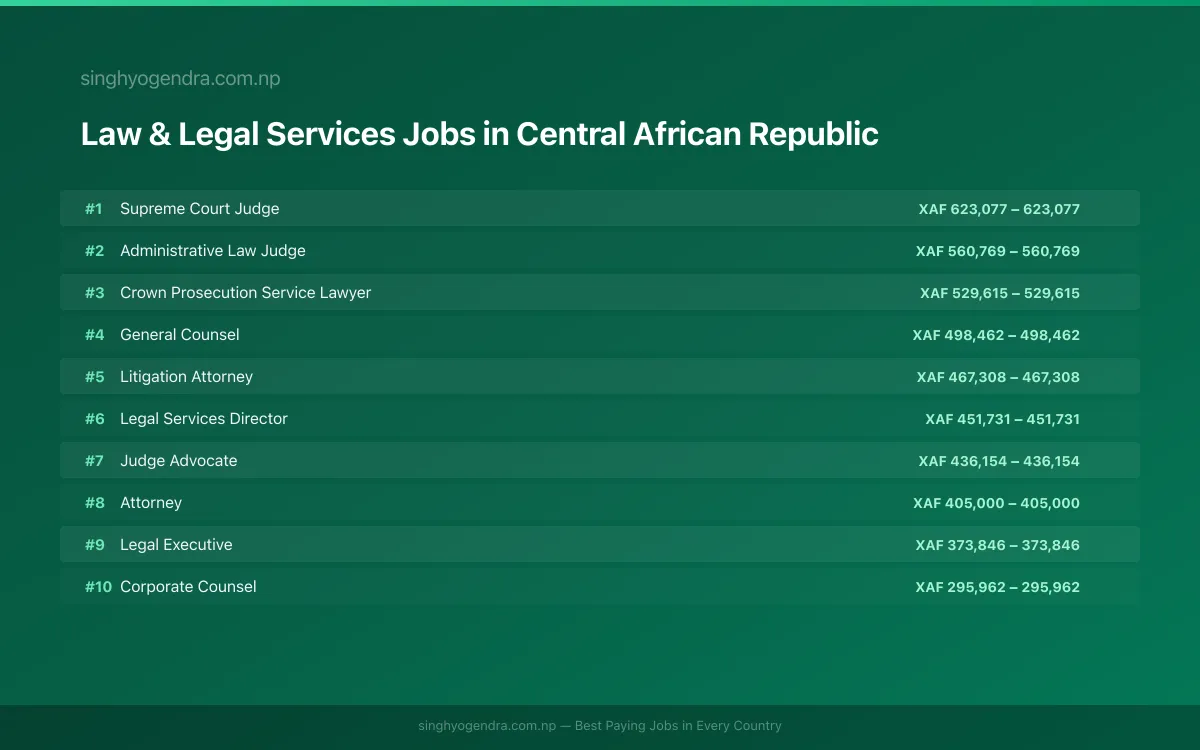 Highest Paying Jobs in Law & Legal Services in Central African Republic 2026 Highest Paying Jobs in Law & Legal Services in Central African Republic 2026 | SalaryPedia by Singh Yogendra