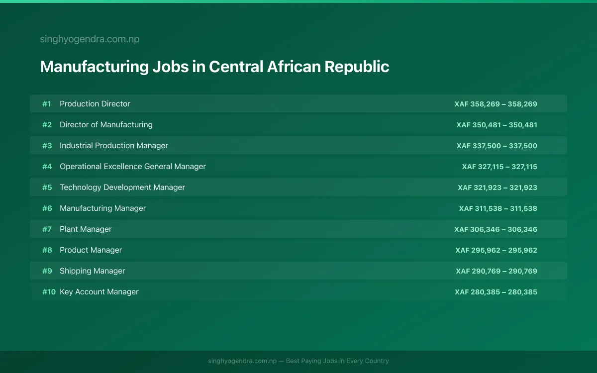 Highest Paying Jobs in Manufacturing in Central African Republic 2026 Highest Paying Jobs in Manufacturing in Central African Republic 2026 | SalaryPedia by Singh Yogendra