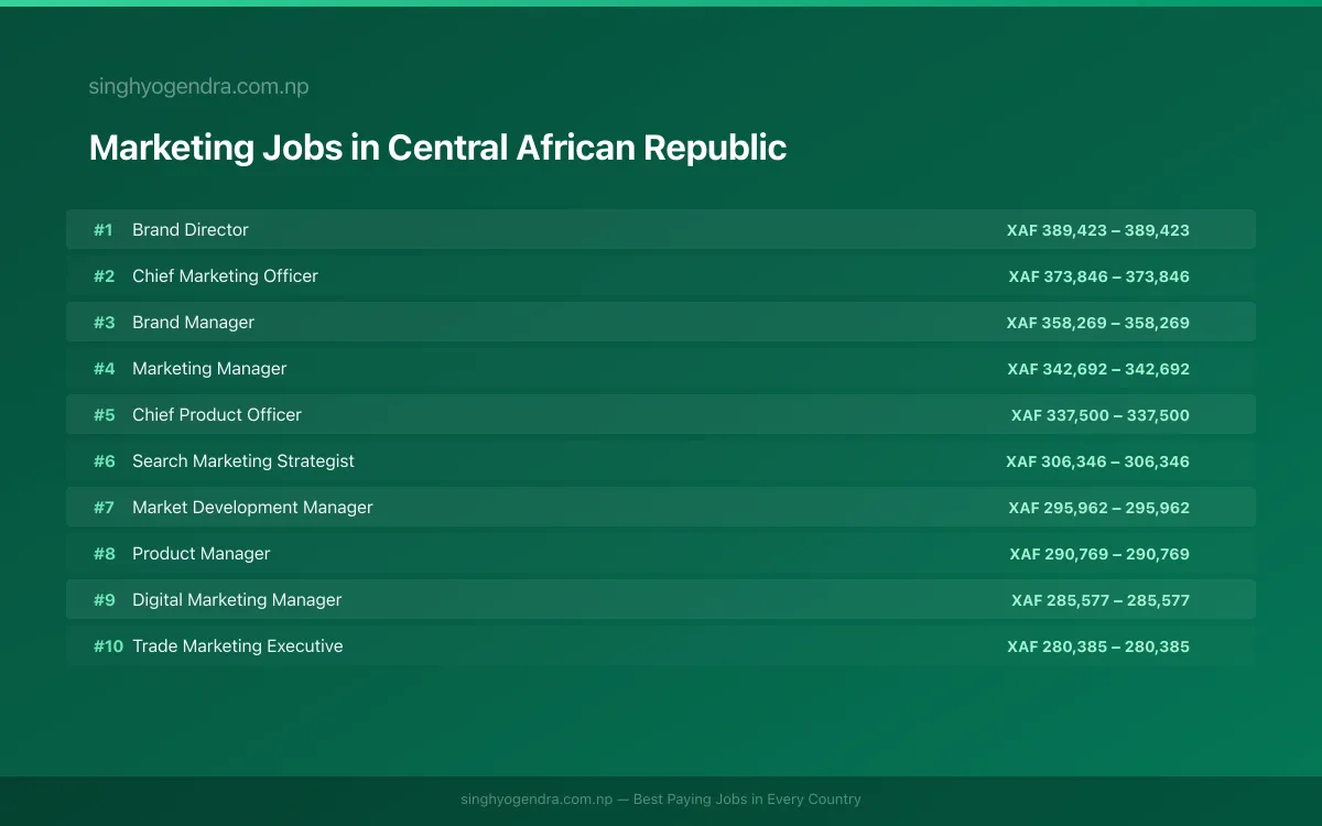 Highest Paying Jobs in Marketing in Central African Republic 2026 Highest Paying Jobs in Marketing in Central African Republic 2026 | SalaryPedia by Singh Yogendra