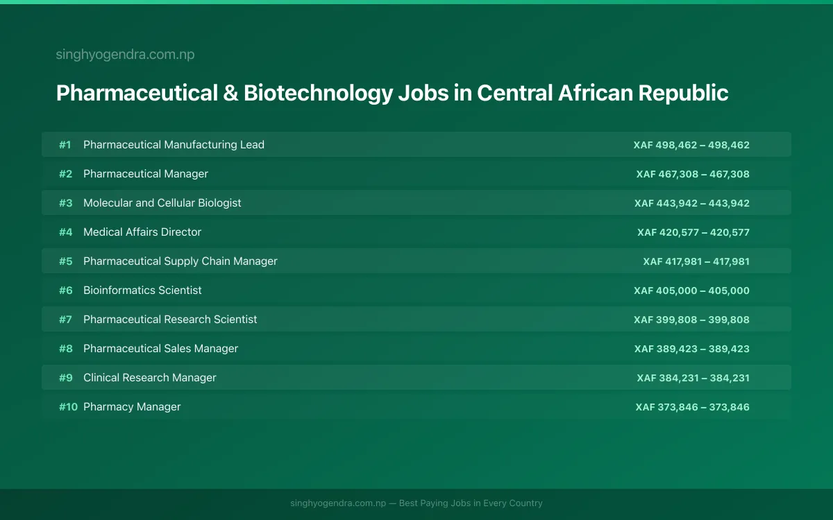 Highest Paying Jobs in Pharmaceutical & Biotechnology in Central African Republic 2026 Highest Paying Jobs in Pharmaceutical & Biotechnology in Central African Republic 2026 | SalaryPedia by Singh Yogendra