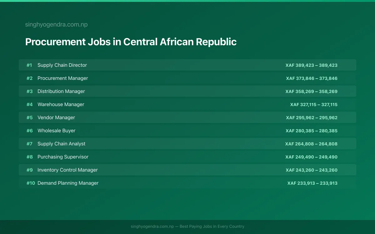 Highest Paying Jobs in Procurement in Central African Republic 2026 Highest Paying Jobs in Procurement in Central African Republic 2026 | SalaryPedia by Singh Yogendra