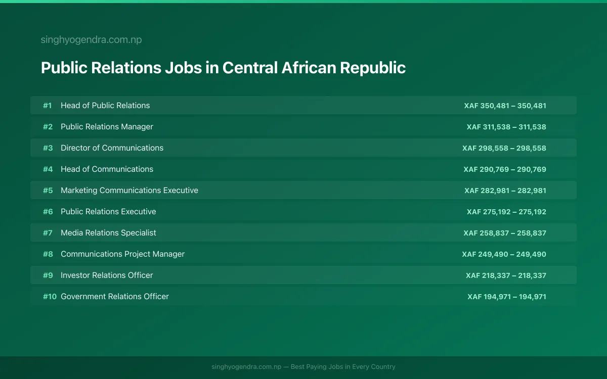 Highest Paying Jobs in Public Relations in Central African Republic 2026 Highest Paying Jobs in Public Relations in Central African Republic 2026 | SalaryPedia by Singh Yogendra