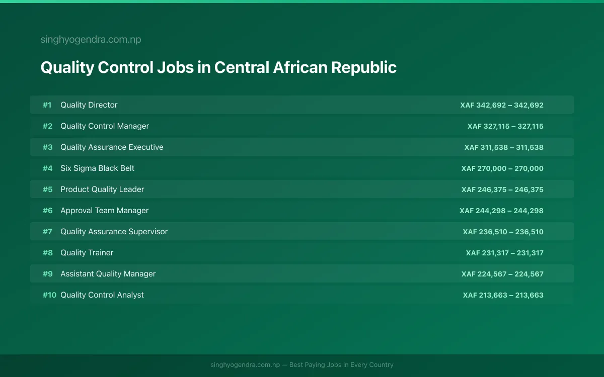Highest Paying Jobs in Quality Control in Central African Republic 2026 Highest Paying Jobs in Quality Control in Central African Republic 2026 | SalaryPedia by Singh Yogendra