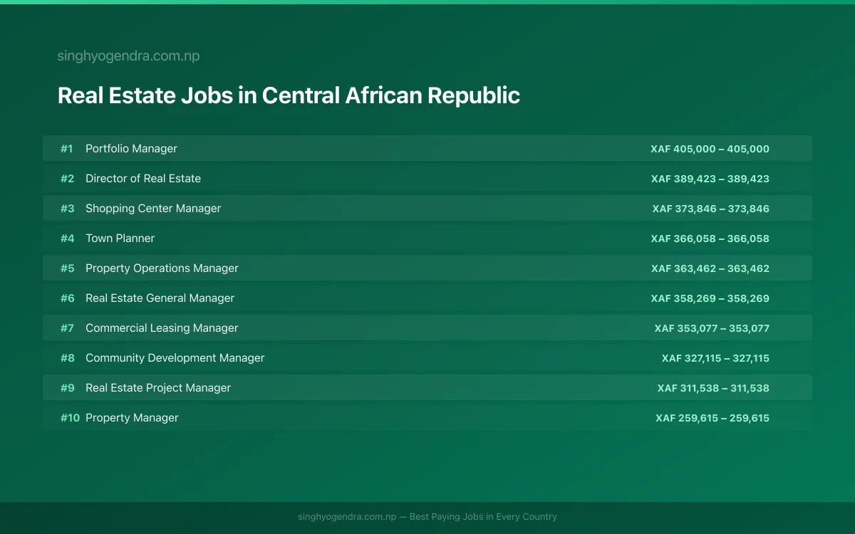 Highest Paying Jobs in Real Estate in Central African Republic 2026 Highest Paying Jobs in Real Estate in Central African Republic 2026 | SalaryPedia by Singh Yogendra