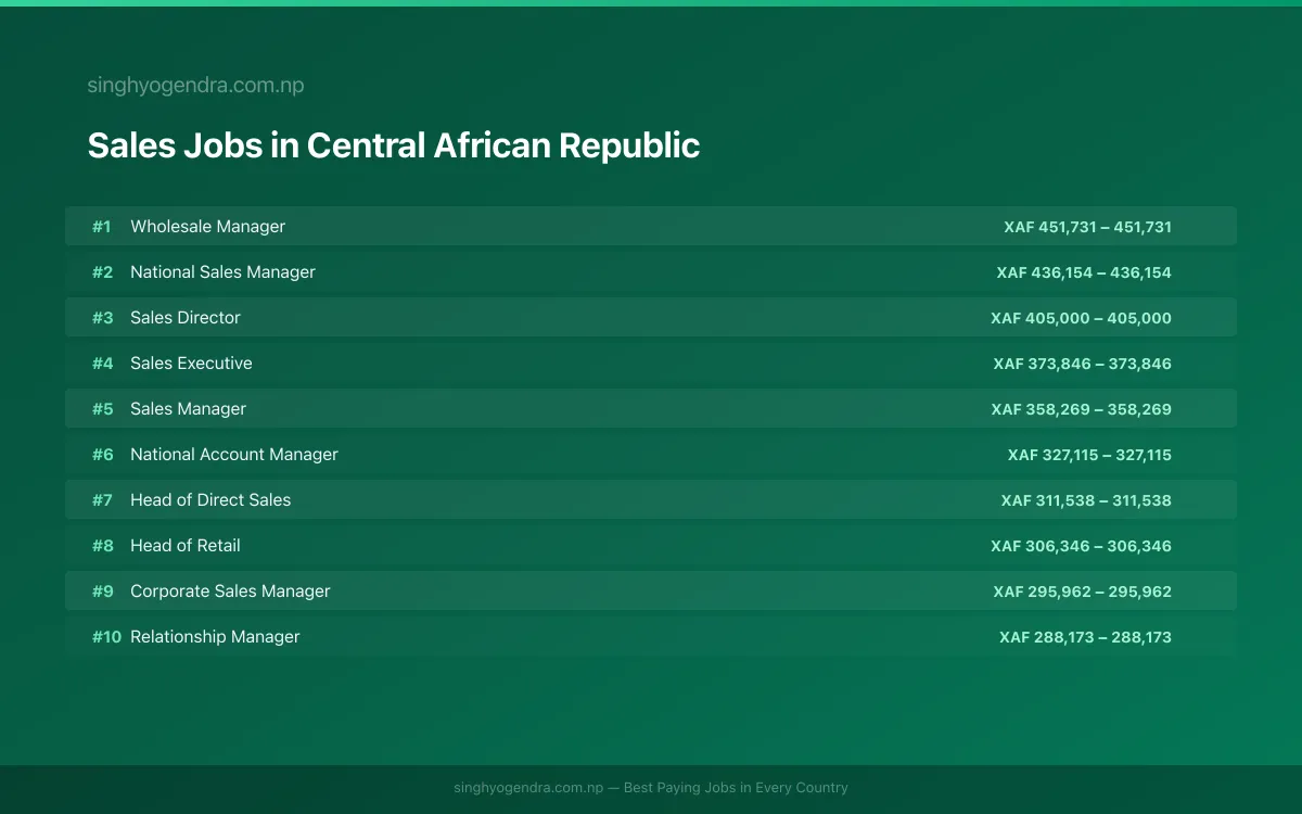 Highest Paying Jobs in Sales in Central African Republic 2026 Highest Paying Jobs in Sales in Central African Republic 2026 | SalaryPedia by Singh Yogendra