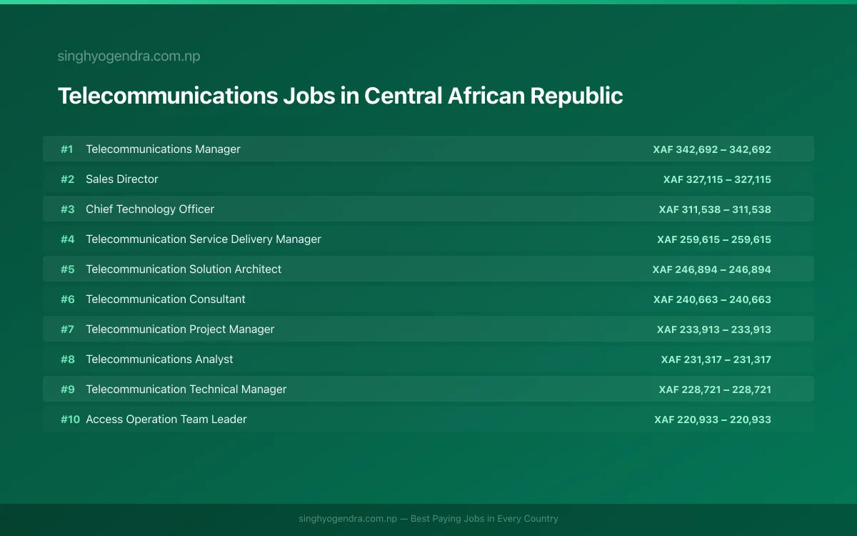 Highest Paying Jobs in Telecommunications in Central African Republic 2026 Highest Paying Jobs in Telecommunications in Central African Republic 2026 | SalaryPedia by Singh Yogendra