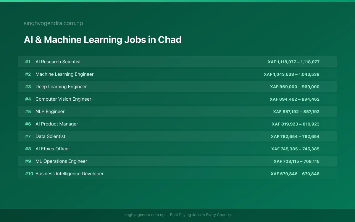 Highest Paying Jobs in AI & Machine Learning in Chad 2026 Highest Paying Jobs in AI & Machine Learning in Chad 2026 | SalaryPedia by Singh Yogendra