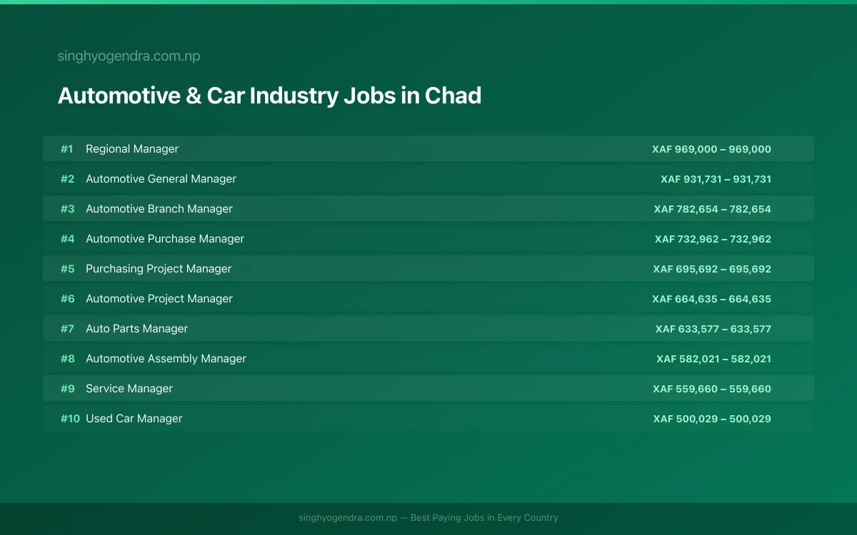 Highest Paying Jobs in Automotive & Car Industry in Chad 2026 Highest Paying Jobs in Automotive & Car Industry in Chad 2026 | SalaryPedia by Singh Yogendra