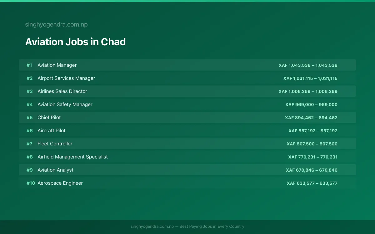 Highest Paying Jobs in Aviation in Chad 2026 Highest Paying Jobs in Aviation in Chad 2026 | SalaryPedia by Singh Yogendra