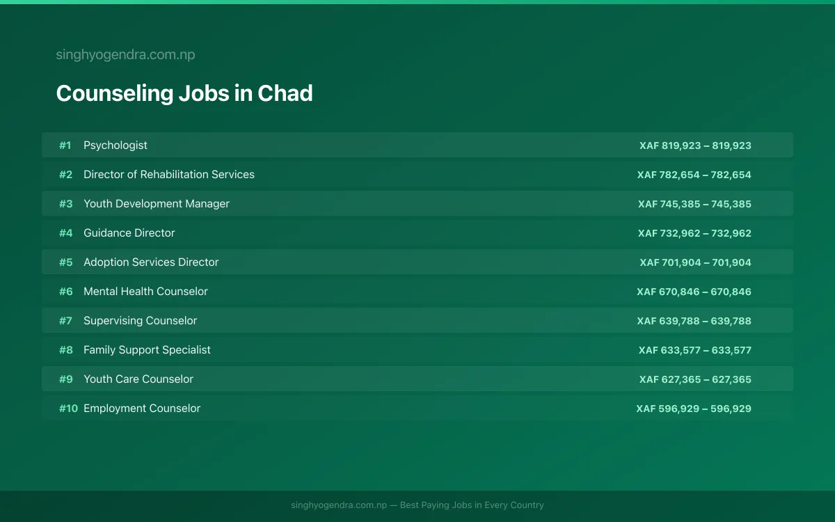 Highest Paying Jobs in Counseling in Chad 2026 Highest Paying Jobs in Counseling in Chad 2026 | SalaryPedia by Singh Yogendra