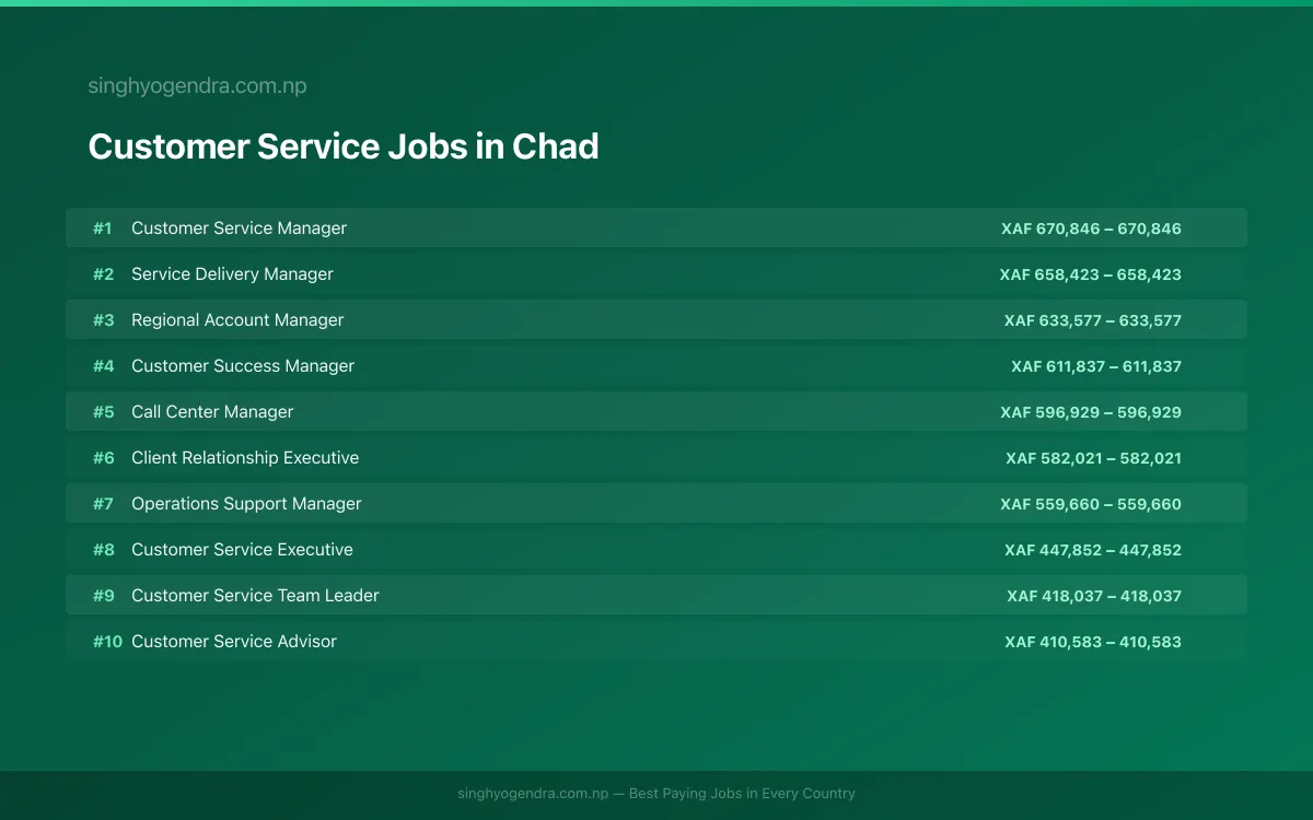 Highest Paying Jobs in Customer Service in Chad 2026 Highest Paying Jobs in Customer Service in Chad 2026 | SalaryPedia by Singh Yogendra