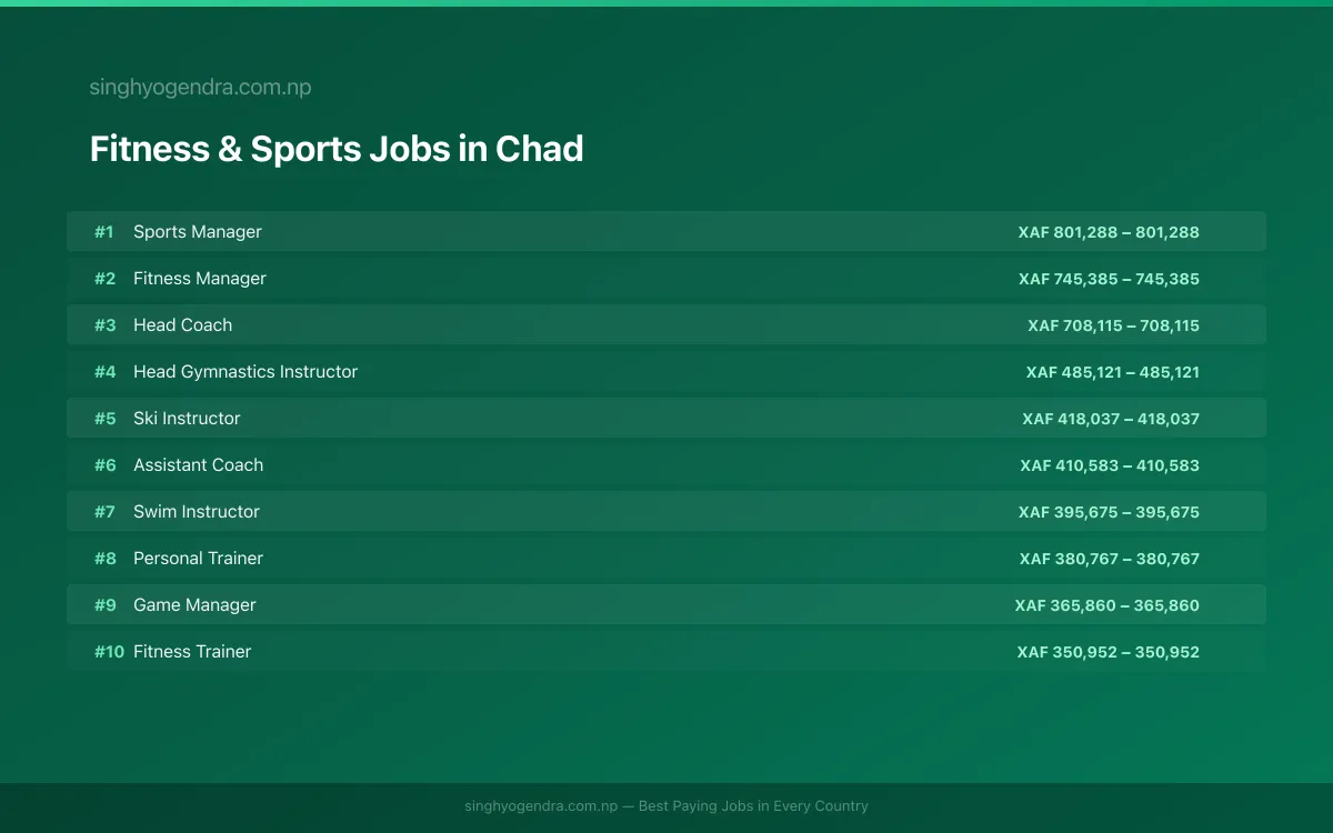 Highest Paying Jobs in Fitness & Sports in Chad 2026 Highest Paying Jobs in Fitness & Sports in Chad 2026 | SalaryPedia by Singh Yogendra