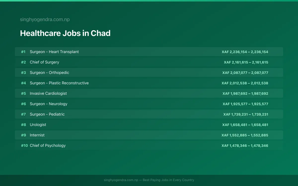 Highest Paying Jobs in Healthcare in Chad 2026 Highest Paying Jobs in Healthcare in Chad 2026 | SalaryPedia by Singh Yogendra