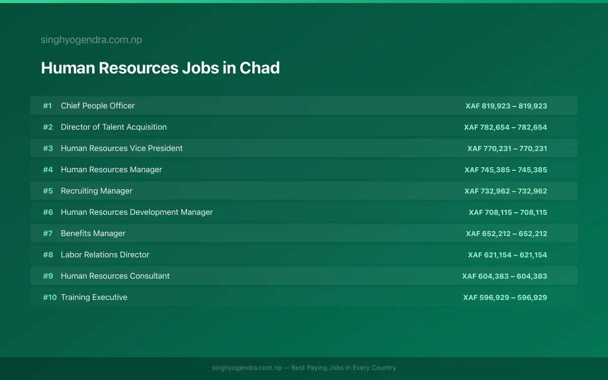 Highest Paying Jobs in Human Resources in Chad 2026 Highest Paying Jobs in Human Resources in Chad 2026 | SalaryPedia by Singh Yogendra