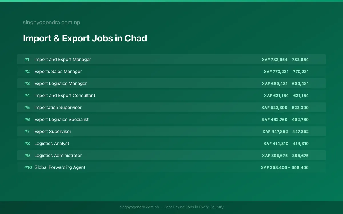 Highest Paying Jobs in Import & Export in Chad 2026 Highest Paying Jobs in Import & Export in Chad 2026 | SalaryPedia by Singh Yogendra
