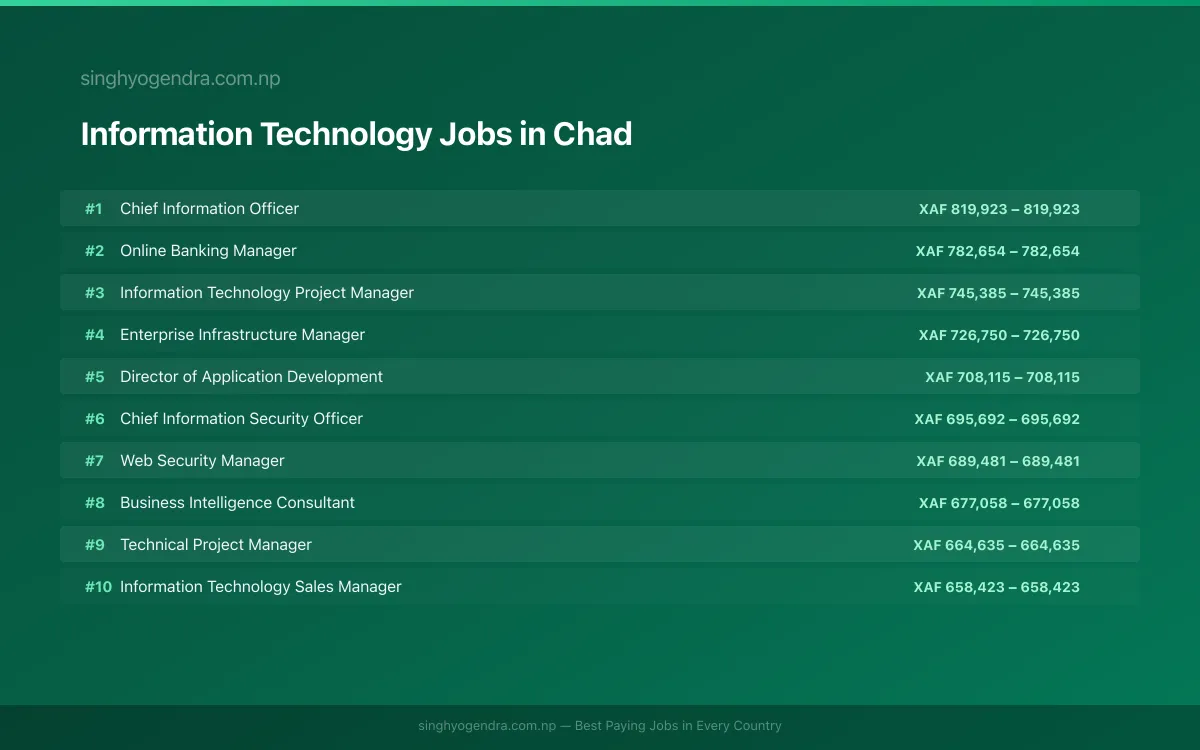 Highest Paying Jobs in Information Technology in Chad 2026 Highest Paying Jobs in Information Technology in Chad 2026 | SalaryPedia by Singh Yogendra