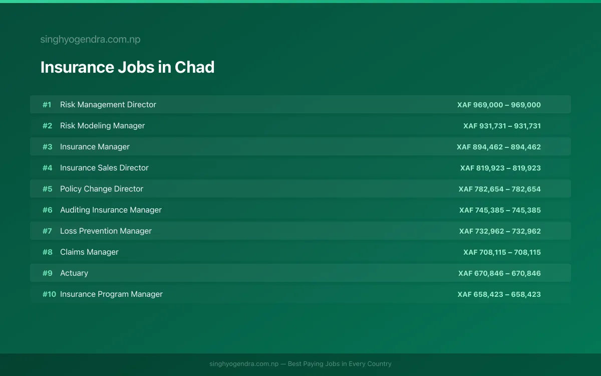 Highest Paying Jobs in Insurance in Chad 2026 Highest Paying Jobs in Insurance in Chad 2026 | SalaryPedia by Singh Yogendra