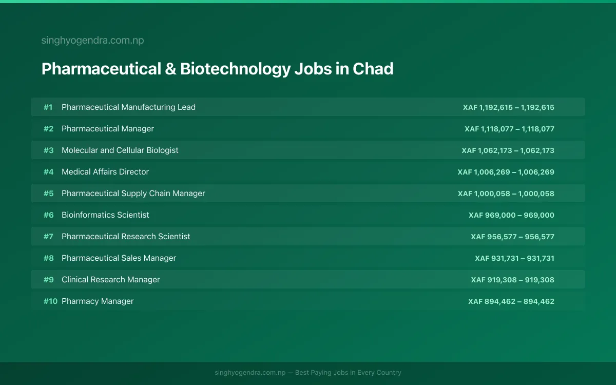 Highest Paying Jobs in Pharmaceutical & Biotechnology in Chad 2026 Highest Paying Jobs in Pharmaceutical & Biotechnology in Chad 2026 | SalaryPedia by Singh Yogendra