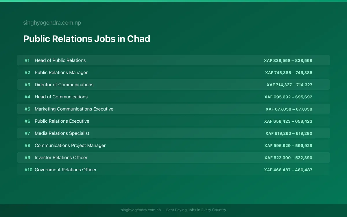 Highest Paying Jobs in Public Relations in Chad 2026 Highest Paying Jobs in Public Relations in Chad 2026 | SalaryPedia by Singh Yogendra