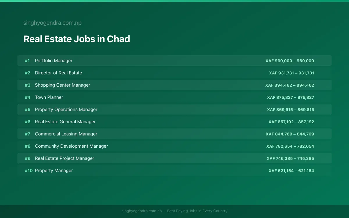 Highest Paying Jobs in Real Estate in Chad 2026 Highest Paying Jobs in Real Estate in Chad 2026 | SalaryPedia by Singh Yogendra
