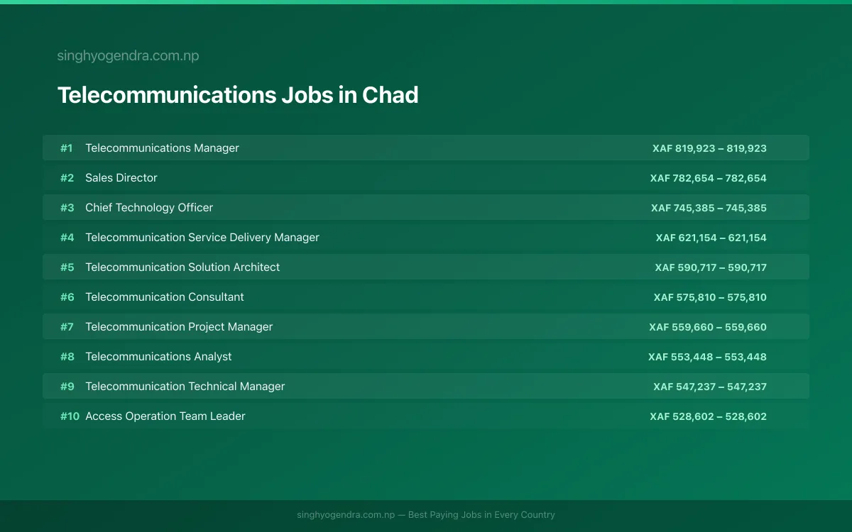 Highest Paying Jobs in Telecommunications in Chad 2026 Highest Paying Jobs in Telecommunications in Chad 2026 | SalaryPedia by Singh Yogendra