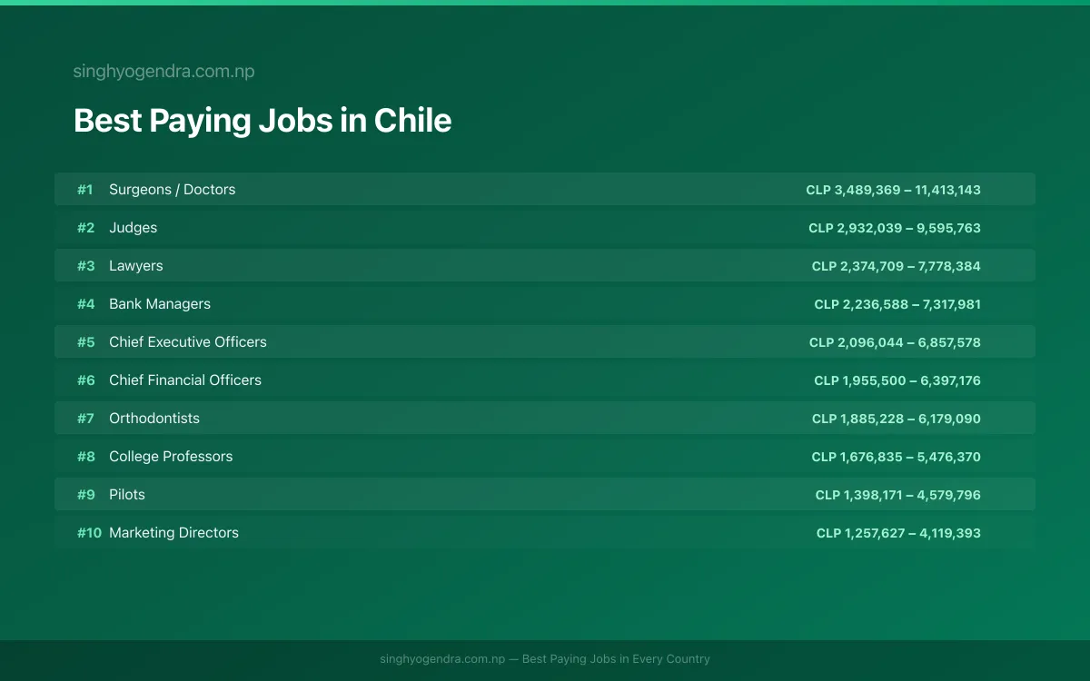Salary data for Santiago, Chile Best paying jobs in Santiago, Chile | SalaryPedia by Singh Yogendra