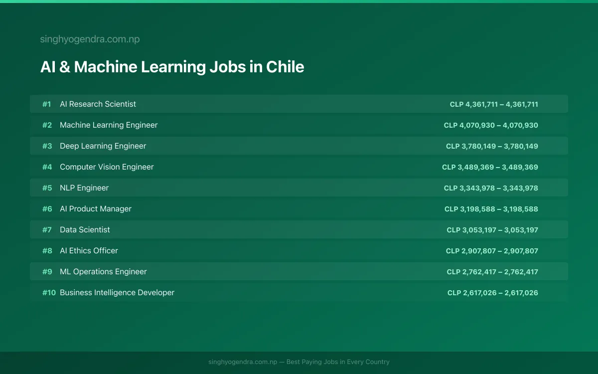 Highest Paying Jobs in AI & Machine Learning in Chile 2026 Highest Paying Jobs in AI & Machine Learning in Chile 2026 | SalaryPedia by Singh Yogendra