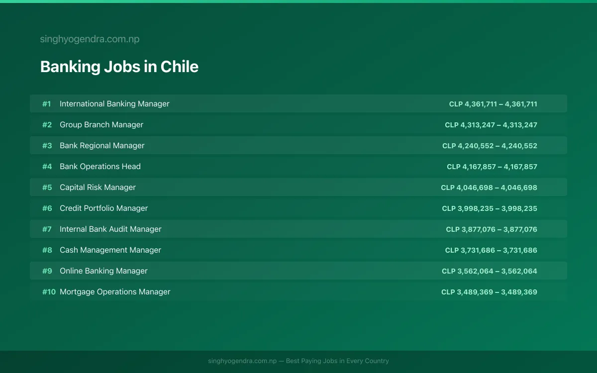 Highest Paying Jobs in Banking in Chile 2026 Highest Paying Jobs in Banking in Chile 2026 | SalaryPedia by Singh Yogendra