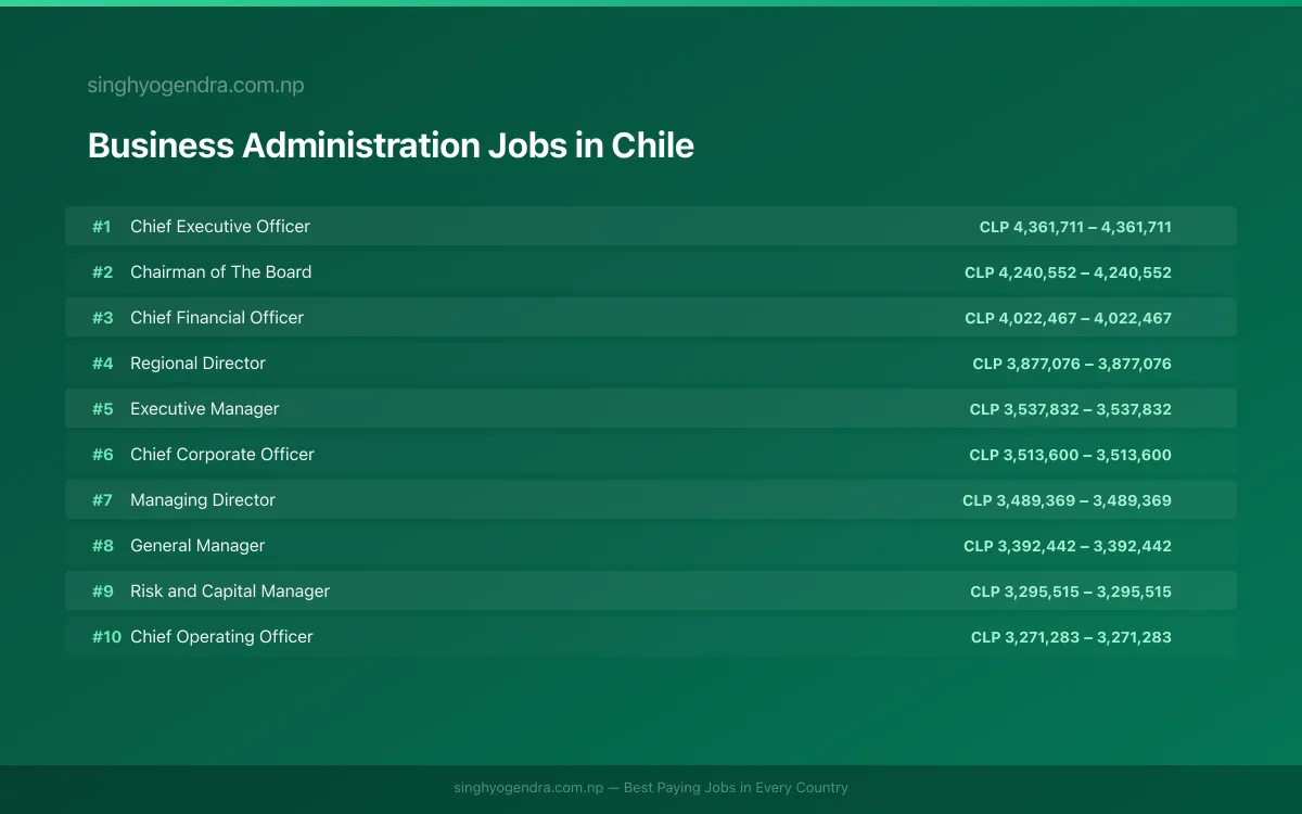 Highest Paying Jobs in Business Administration in Chile 2026 Highest Paying Jobs in Business Administration in Chile 2026 | SalaryPedia by Singh Yogendra