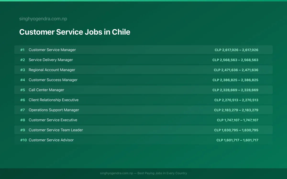 Highest Paying Jobs in Customer Service in Chile 2026 Highest Paying Jobs in Customer Service in Chile 2026 | SalaryPedia by Singh Yogendra