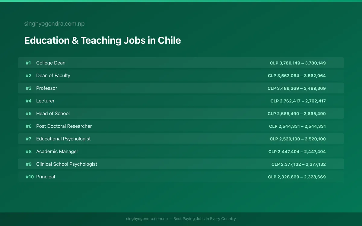 Highest Paying Jobs in Education & Teaching in Chile 2026 Highest Paying Jobs in Education & Teaching in Chile 2026 | SalaryPedia by Singh Yogendra