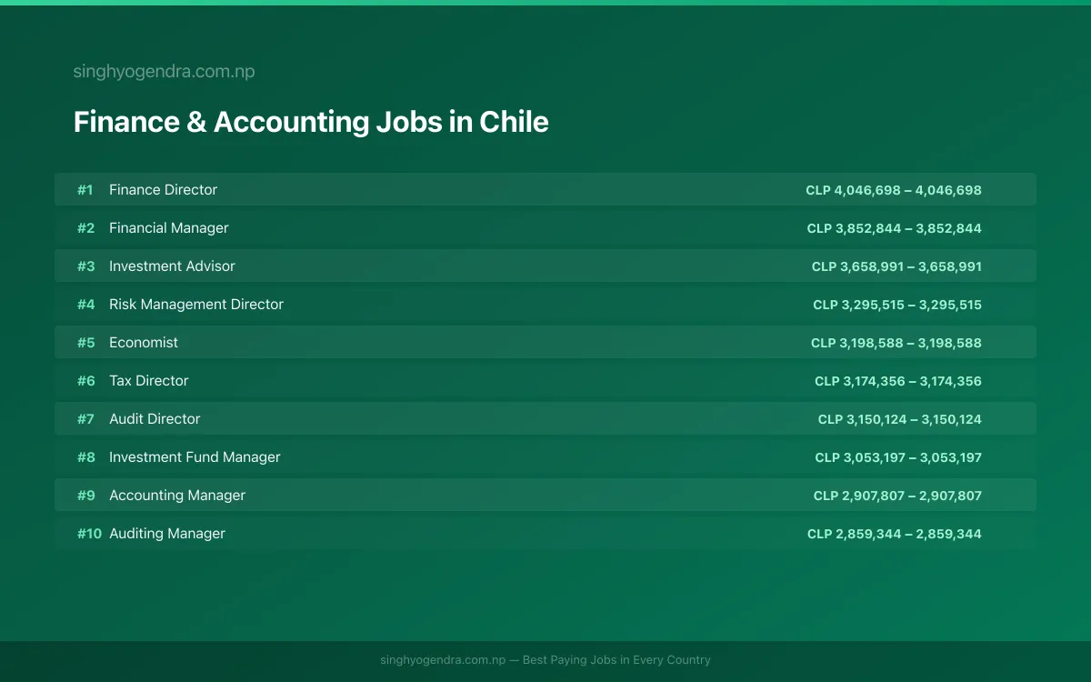 Highest Paying Jobs in Finance & Accounting in Chile 2026 Highest Paying Jobs in Finance & Accounting in Chile 2026 | SalaryPedia by Singh Yogendra