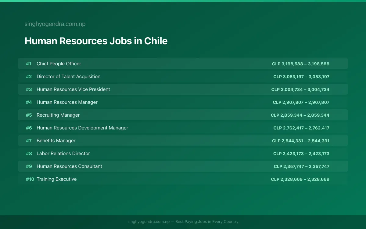 Highest Paying Jobs in Human Resources in Chile 2026 Highest Paying Jobs in Human Resources in Chile 2026 | SalaryPedia by Singh Yogendra