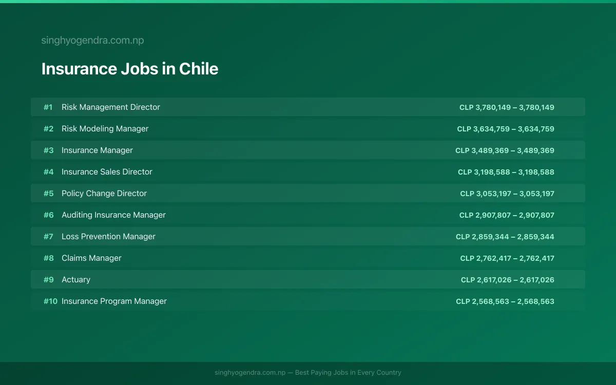 Highest Paying Jobs in Insurance in Chile 2026 Highest Paying Jobs in Insurance in Chile 2026 | SalaryPedia by Singh Yogendra