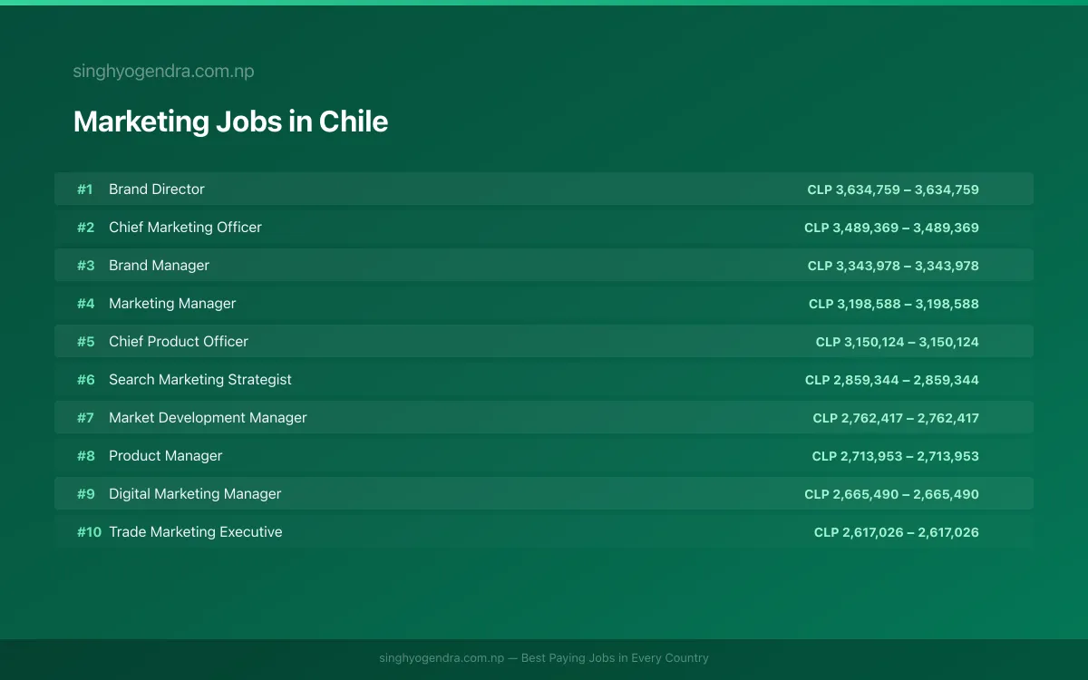 Highest Paying Jobs in Marketing in Chile 2026 Highest Paying Jobs in Marketing in Chile 2026 | SalaryPedia by Singh Yogendra