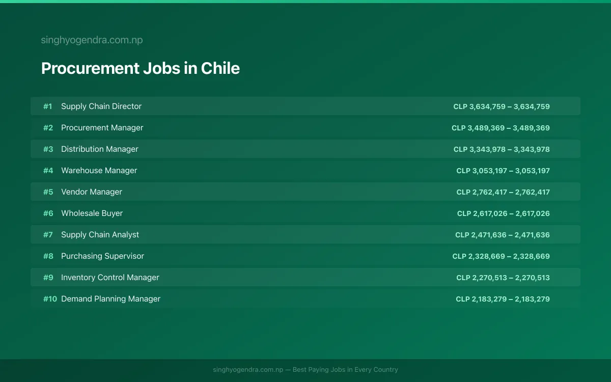 Highest Paying Jobs in Procurement in Chile 2026 Highest Paying Jobs in Procurement in Chile 2026 | SalaryPedia by Singh Yogendra
