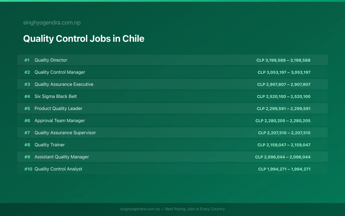 Highest Paying Jobs in Quality Control in Chile 2026 Highest Paying Jobs in Quality Control in Chile 2026 | SalaryPedia by Singh Yogendra