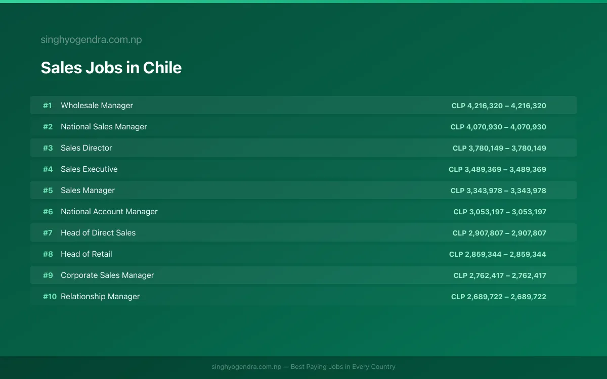 Highest Paying Jobs in Sales in Chile 2026 Highest Paying Jobs in Sales in Chile 2026 | SalaryPedia by Singh Yogendra