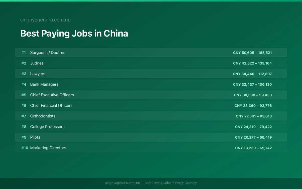 Salary data for Chengdu, China Best paying jobs in Chengdu, China | SalaryPedia by Singh Yogendra
