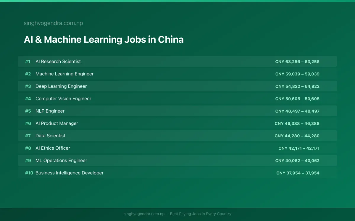 Highest Paying Jobs in AI & Machine Learning in China 2026 | SalaryPedia by Singh Yogendra