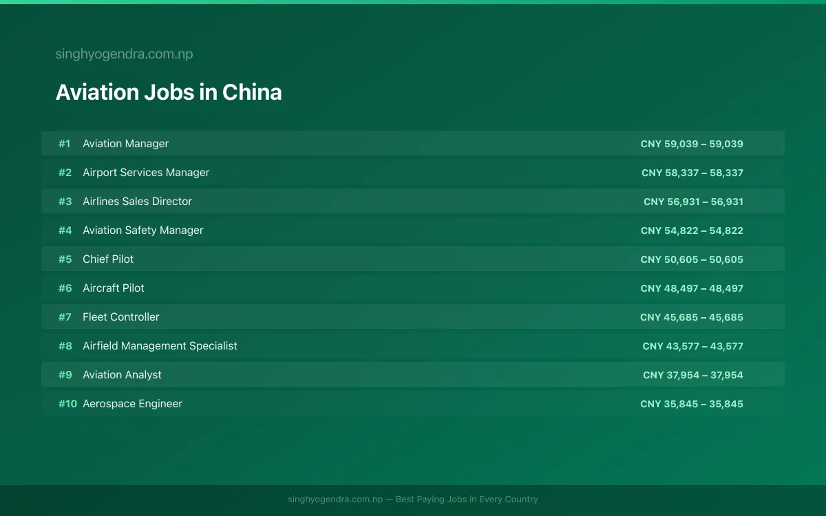 Highest Paying Jobs in Aviation in China 2026 | SalaryPedia by Singh Yogendra