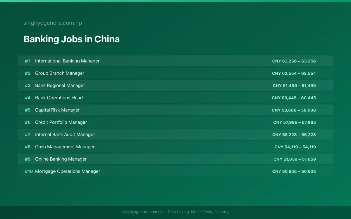 Highest Paying Jobs in Banking in China 2026 | SalaryPedia by Singh Yogendra
