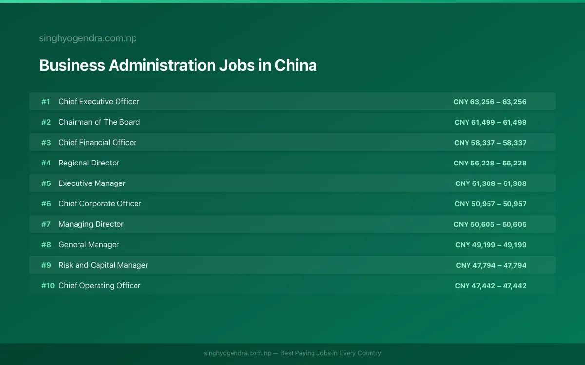 Highest Paying Jobs in Business Administration in China 2026 | SalaryPedia by Singh Yogendra