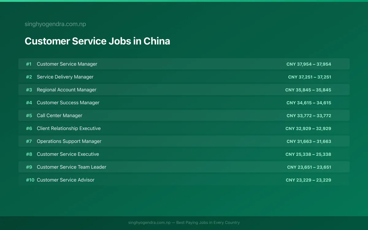 Highest Paying Jobs in Customer Service in China 2026 | SalaryPedia by Singh Yogendra